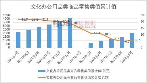 JDB电子2022年上半年中国文化办公用品类商品零售类值月度统计表【图表】(图3)