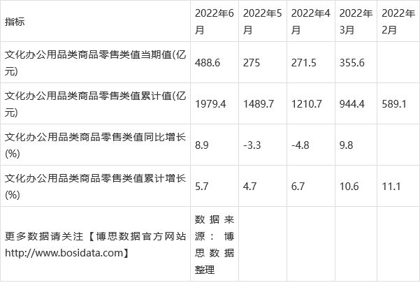 JDB电子2022年上半年中国文化办公用品类商品零售类值月度统计表【图表】(图2)