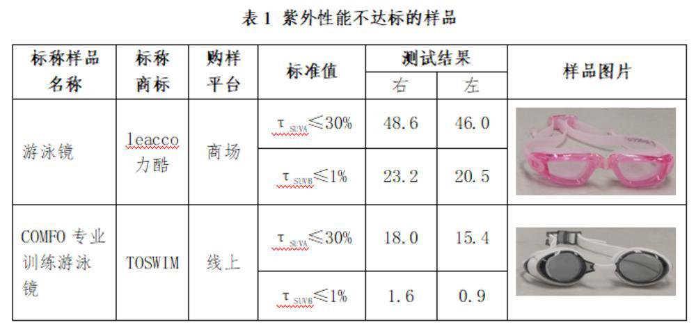 JDB电子·(中国)官方网站19款游泳眼镜比较试验结果来了！2款产品紫外性能不达