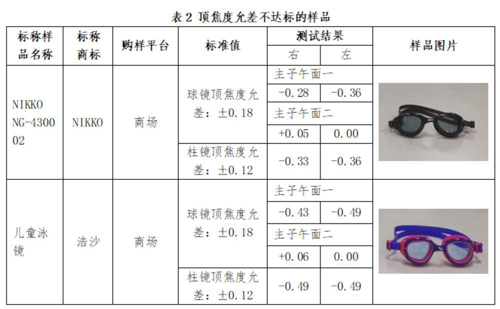 JDB电子·(中国)官方网站19款游泳眼镜比较试验结果来了！2款产品紫外性能不达(图2)